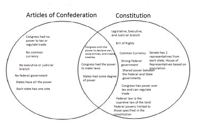 Federalists vs anti federalists worksheet