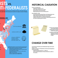 Federalists vs anti federalists worksheet