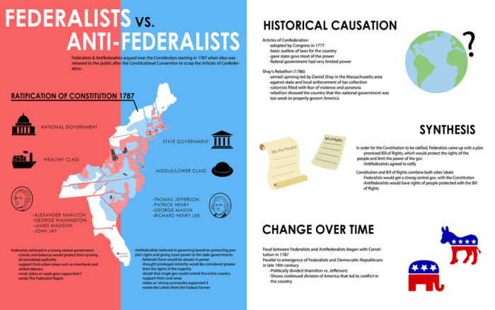 Federalists vs anti federalists worksheet