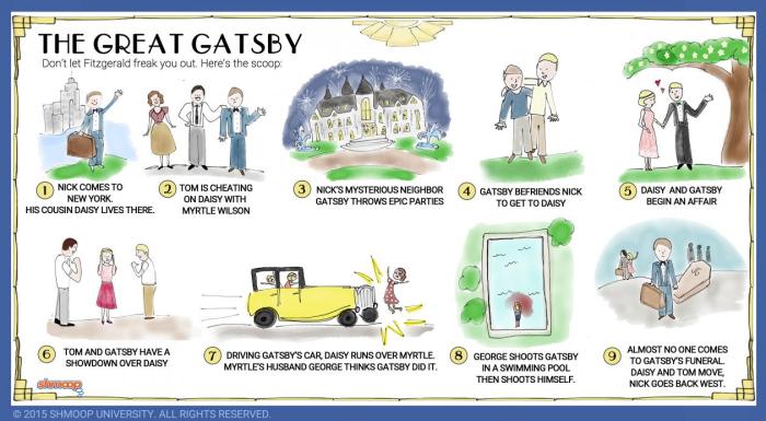 Gatsby great quotes symbolism green book imagery symbols color eckleburg light analysis colors shmoop books symbol jay understanding summary map