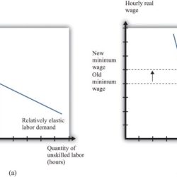 In the accompanying diagram demand is relatively elastic