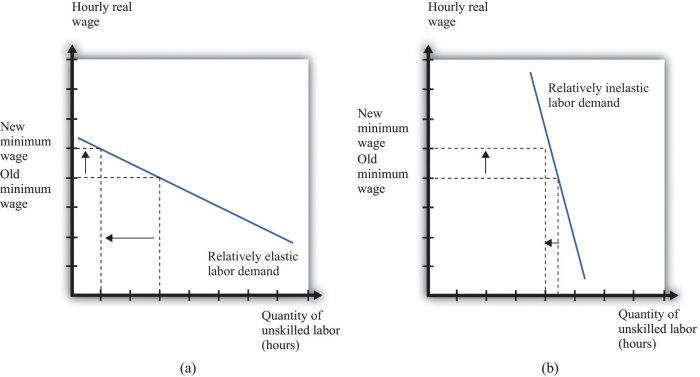 In the accompanying diagram demand is relatively elastic