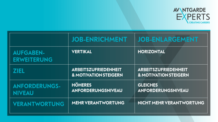 The difference between job enrichment and job enlargement is that