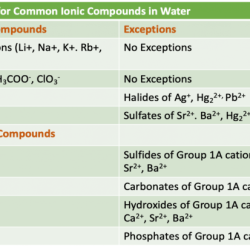 Solubility mcat