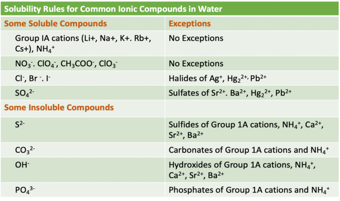 Solubility mcat