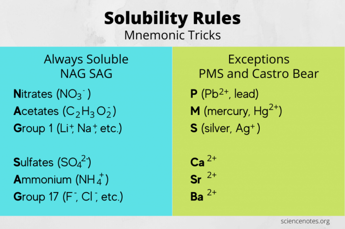 Do you need to know solubility rules for mcat