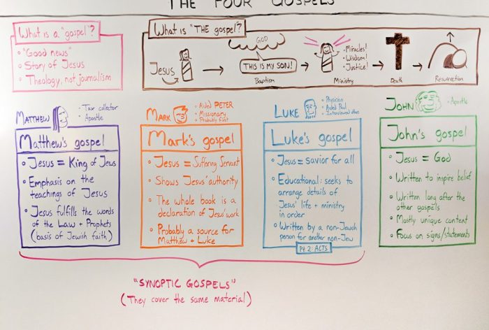 Chart comparing resurrection accounts in gospels